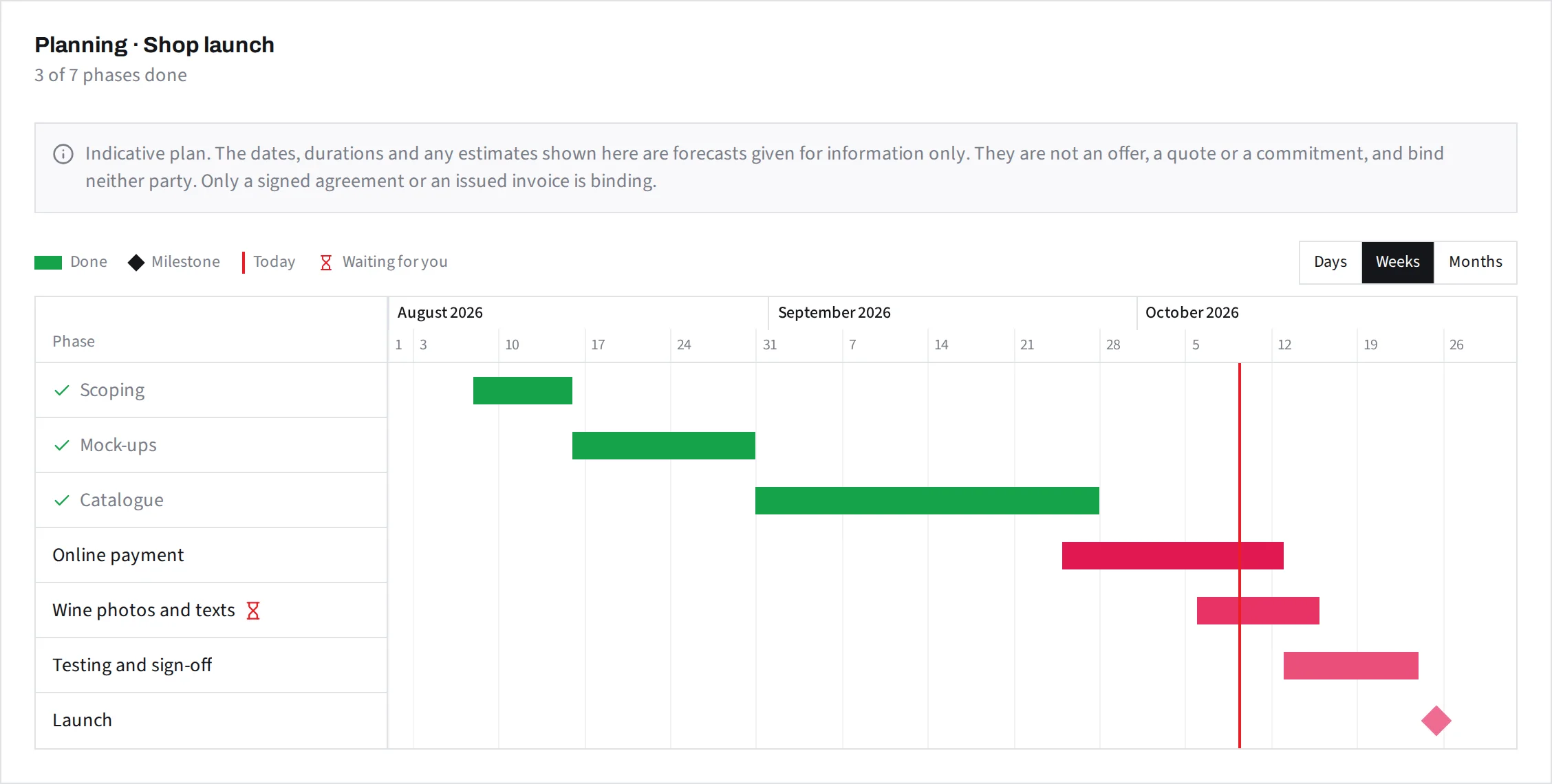 A project plan in the client area: seven steps, three of them finished and one waiting for the client.