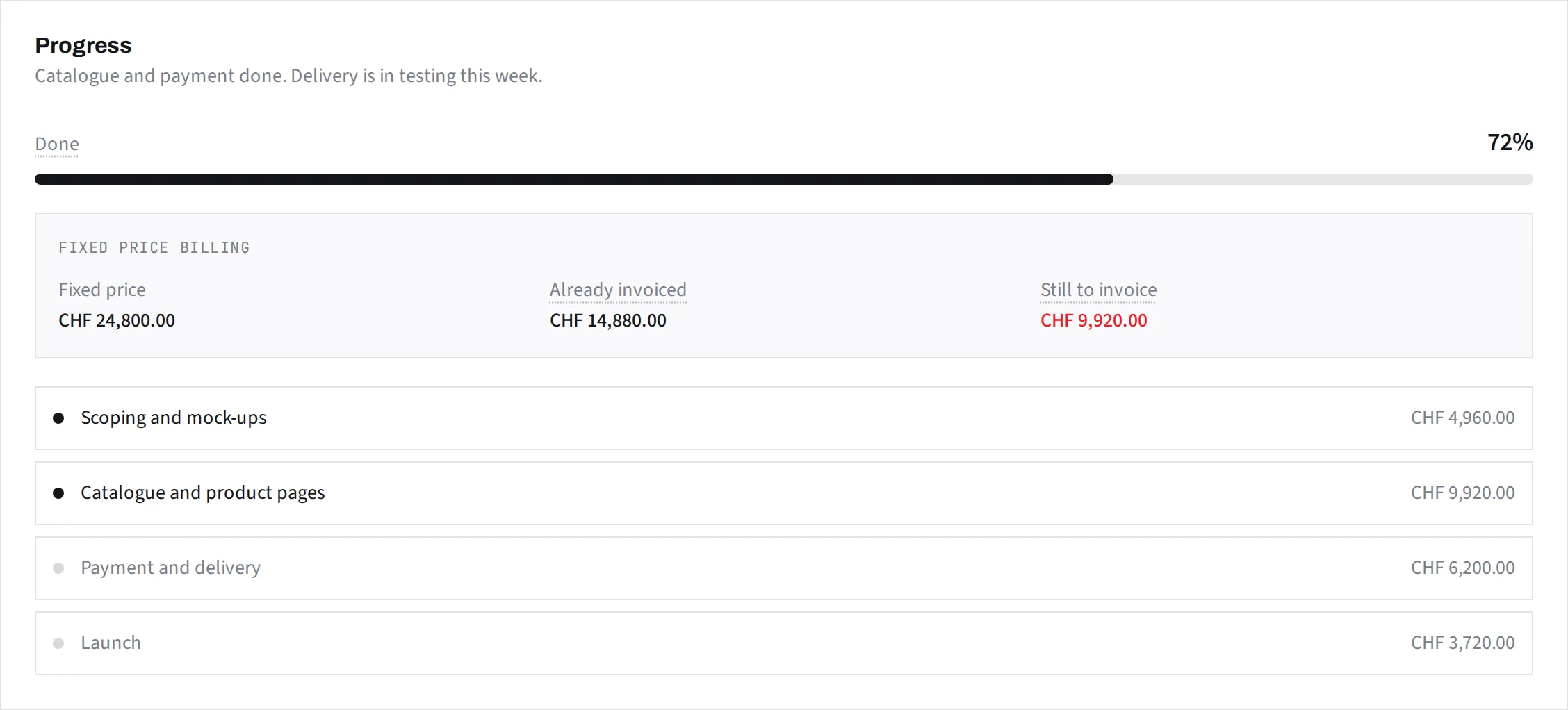 A fixed-price project: progress, the agreed price, the amount already invoiced, the balance to invoice and the milestones.